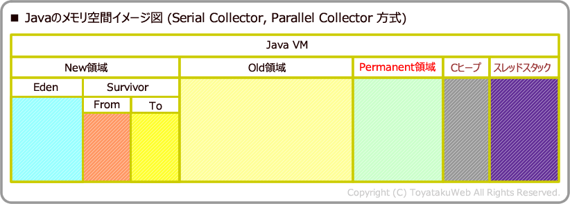 Javaのメモリ（Serial Collector, Parallel Collector 方式）空間のイメージ