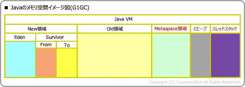 Javaのメモリ（G1GC方式）空間のイメージ）